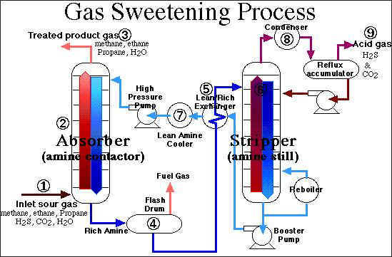 http://www.gasprocessing.net/process.jpg